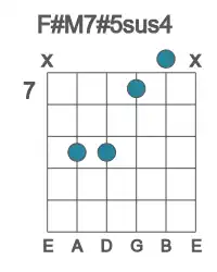 Guitar voicing #2 of the F# M7#5sus4 chord